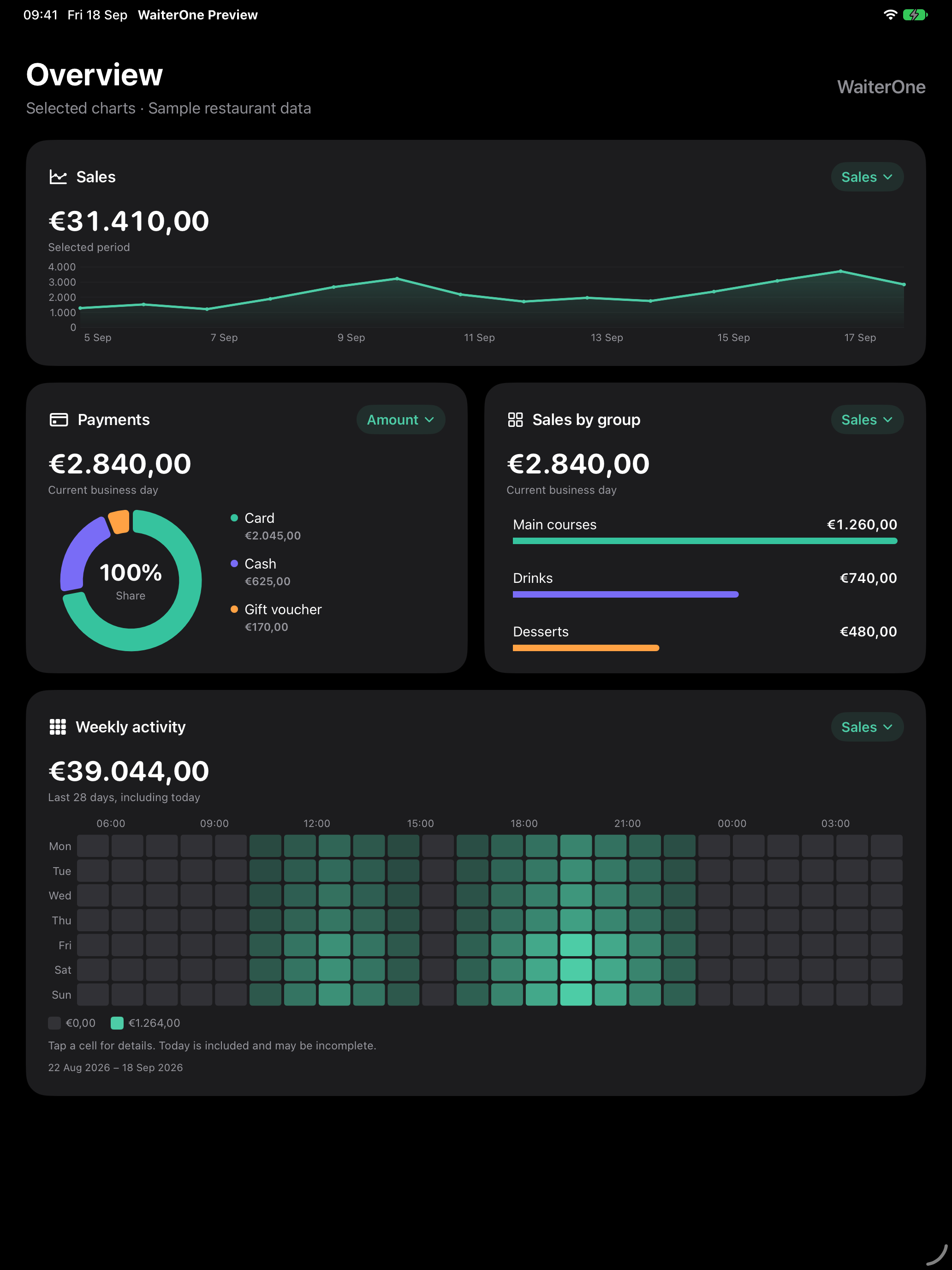Aperçu en mode sombre des graphiques WaiterOne : ventes, paiements, groupes de produits et carte de chaleur hebdomadaire