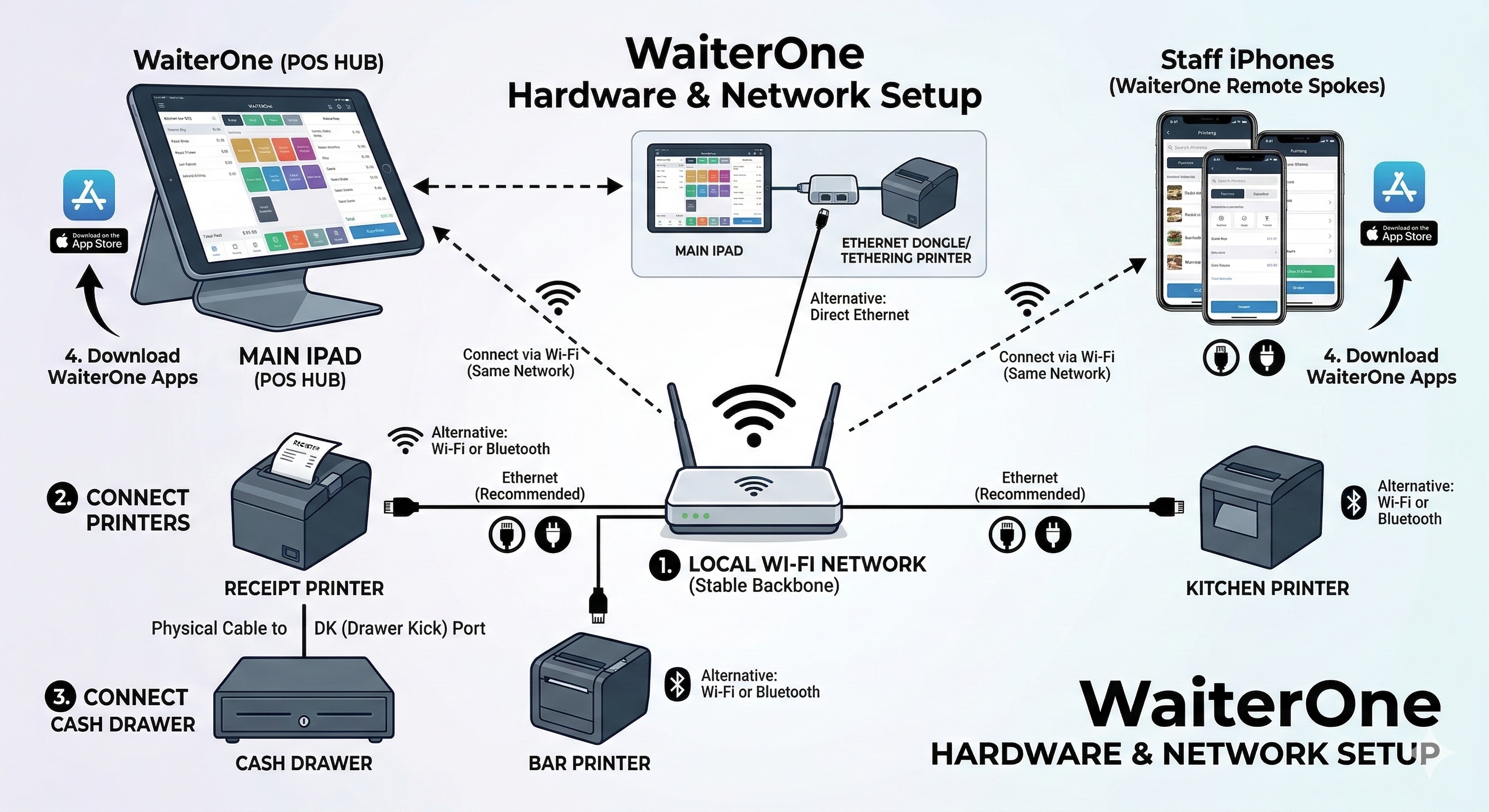 WaiterOne POS Hardware and Network Setup Diagram - iPads, Routers, Printers