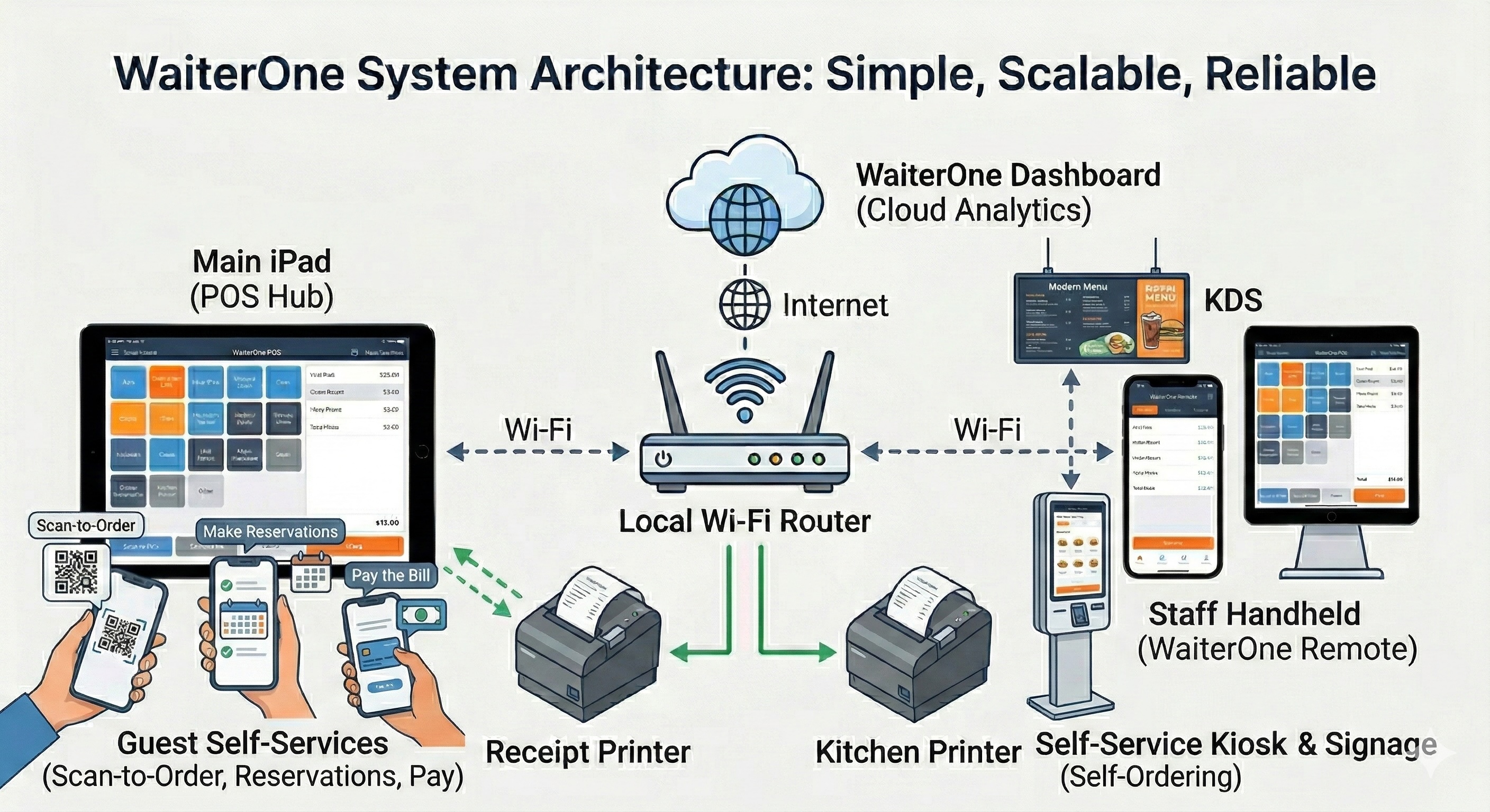 WaiterOne POS System Network Architecture - Main iPad, Router, Printers, KDS, and WaiterOne Remote devices